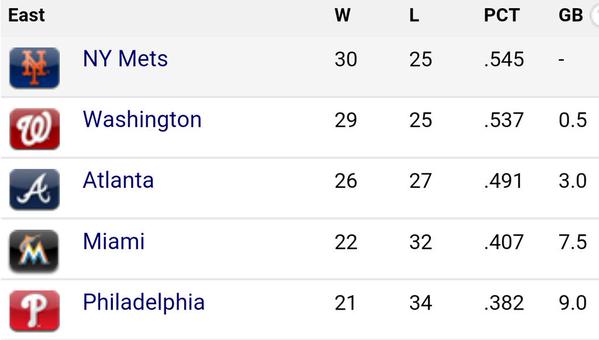 Mets In First Place