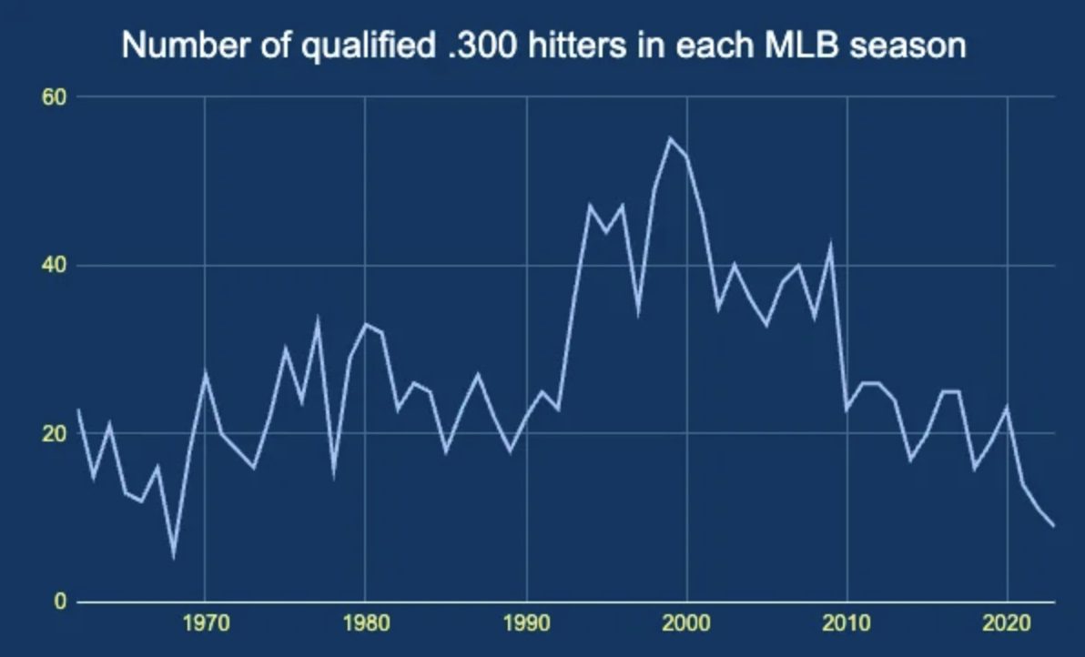 .300 Hitters in MLB